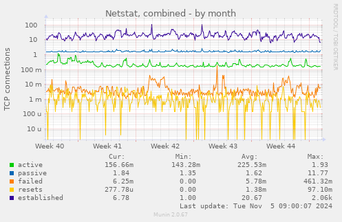 Netstat, combined