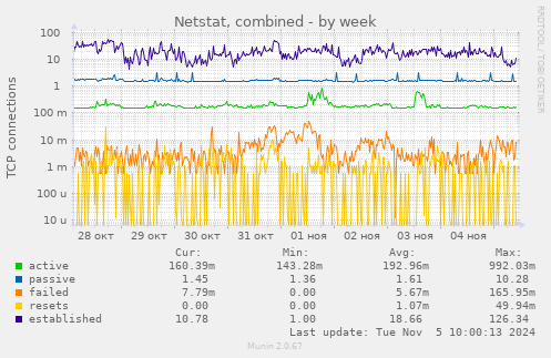 Netstat, combined