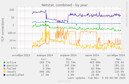 Netstat, combined