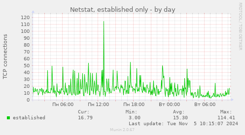 Netstat, established only