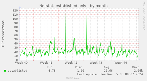 Netstat, established only