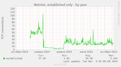 Netstat, established only