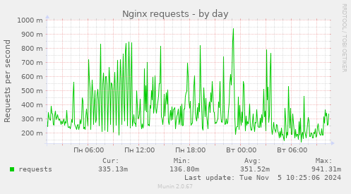 Nginx requests