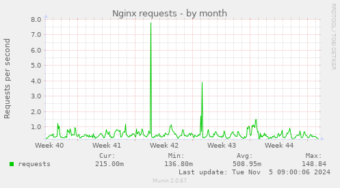 Nginx requests