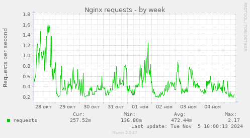 Nginx requests