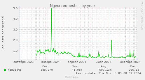 Nginx requests