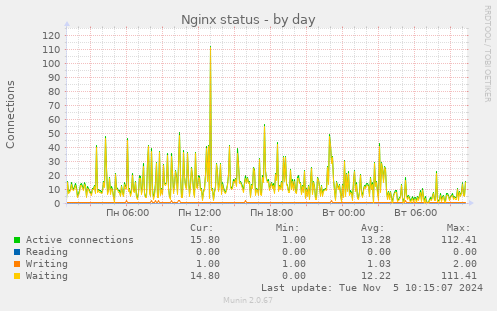 Nginx status