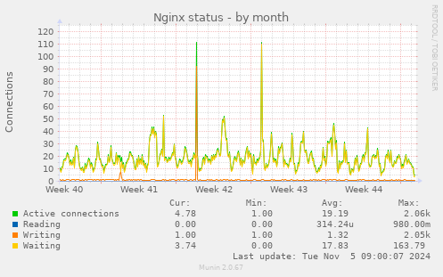 Nginx status