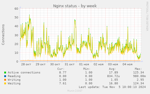 Nginx status