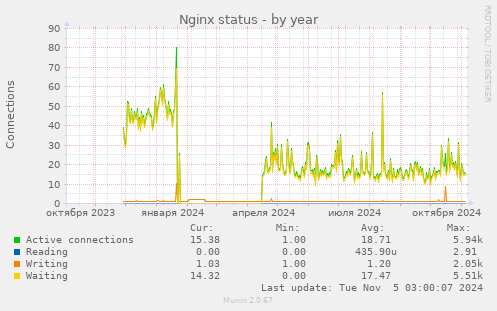 Nginx status