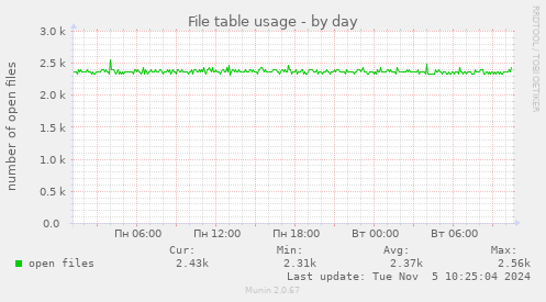 File table usage