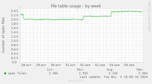 File table usage