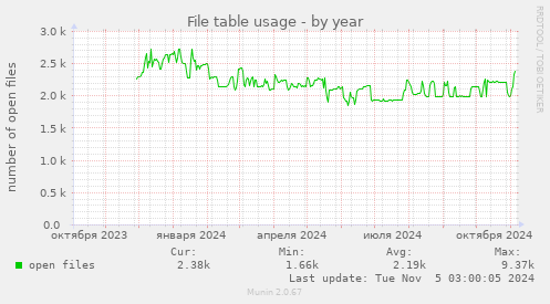 File table usage