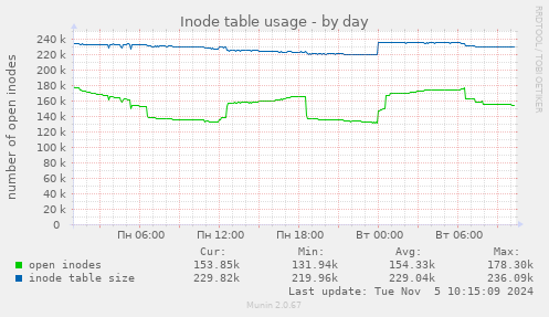 Inode table usage