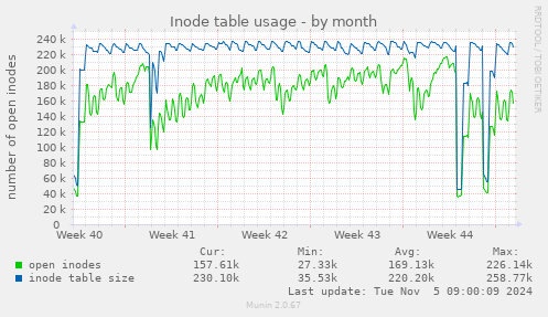 Inode table usage