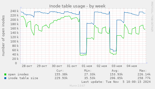 Inode table usage