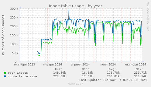 Inode table usage