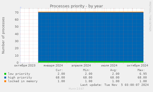 Processes priority