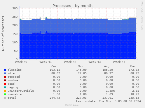 Processes