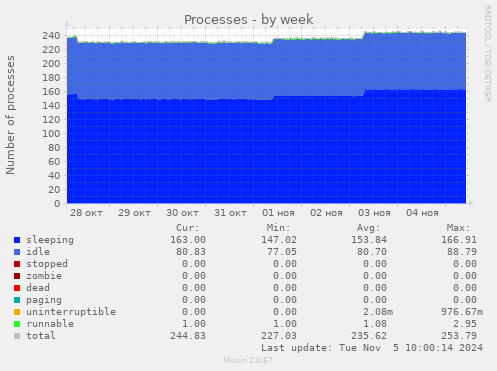 Processes