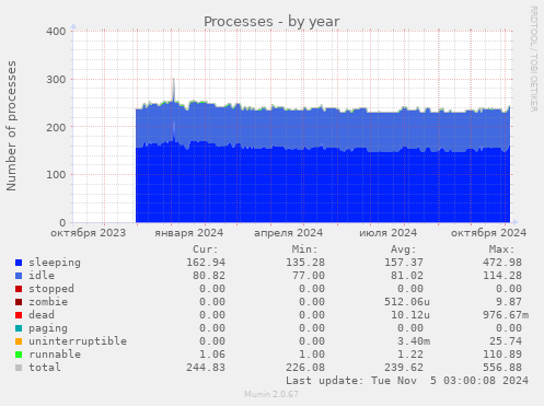 Processes