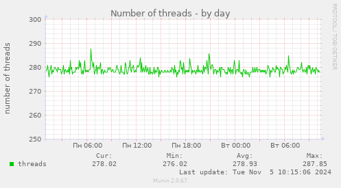 Number of threads