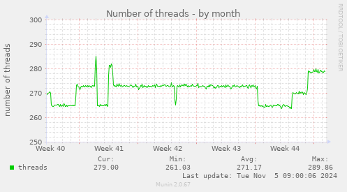 Number of threads