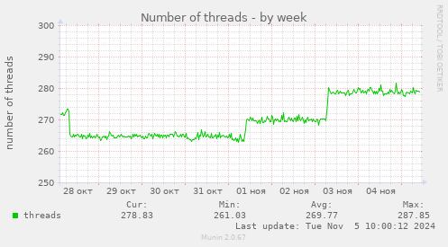 Number of threads