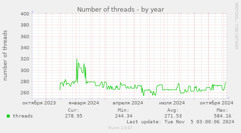 Number of threads