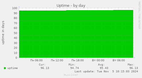 Uptime