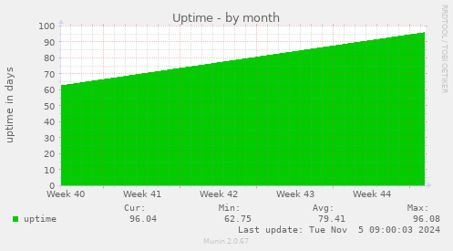 Uptime