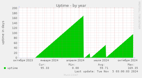 Uptime