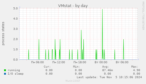 VMstat