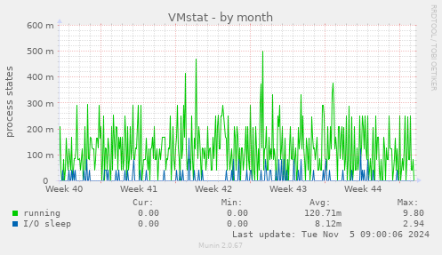 VMstat