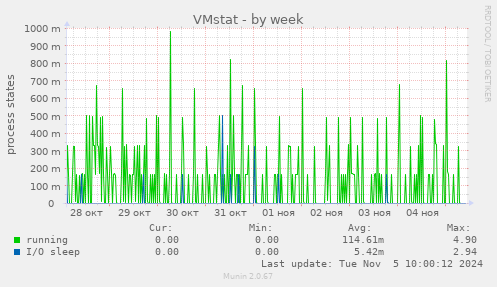 VMstat