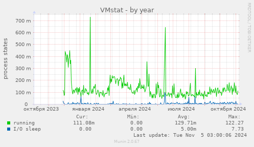 VMstat