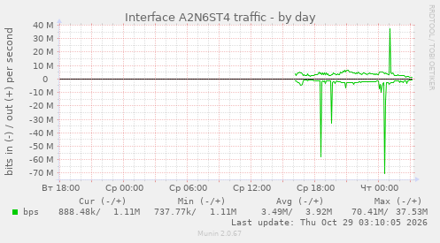 Interface A2N6ST4 traffic