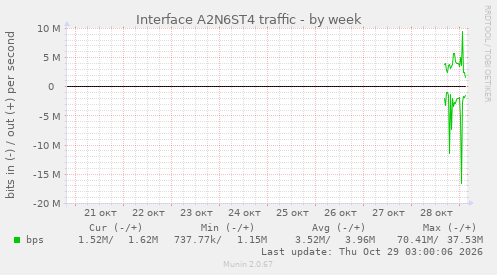 Interface A2N6ST4 traffic