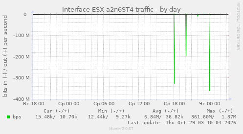 Interface ESX-a2n6ST4 traffic