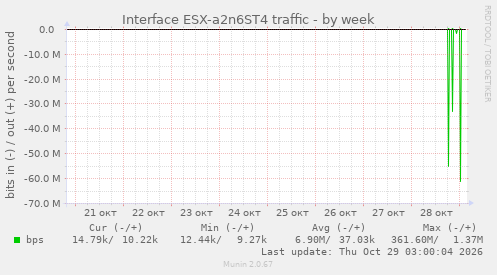 Interface ESX-a2n6ST4 traffic