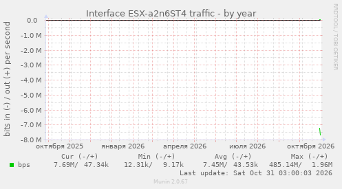Interface ESX-a2n6ST4 traffic