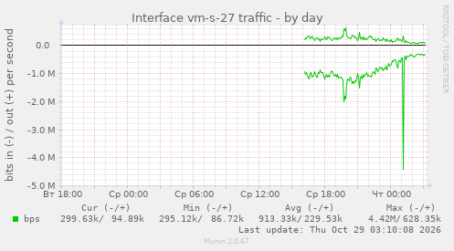 Interface vm-s-27 traffic
