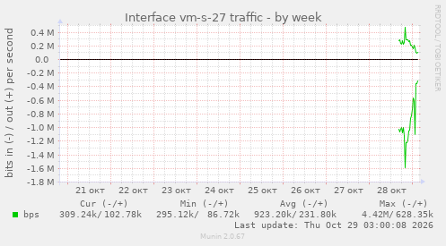 Interface vm-s-27 traffic