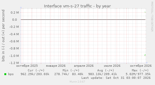 Interface vm-s-27 traffic