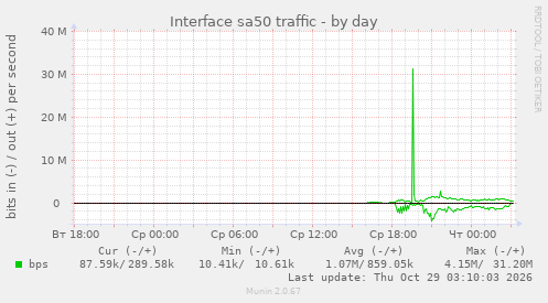 Interface sa50 traffic