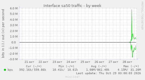 Interface sa50 traffic