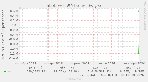 Interface sa50 traffic