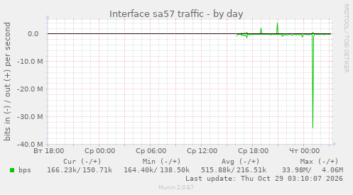 Interface sa57 traffic