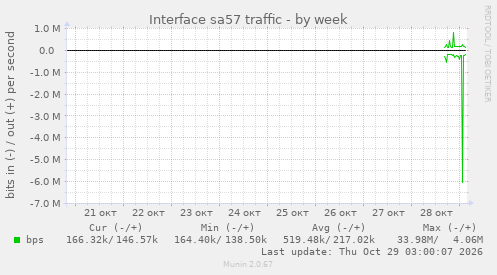 Interface sa57 traffic