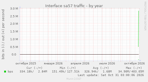 Interface sa57 traffic